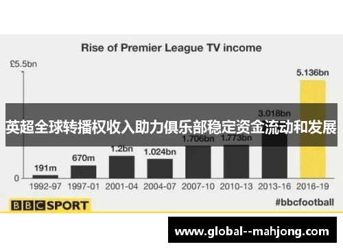英超全球转播权收入助力俱乐部稳定资金流动和发展